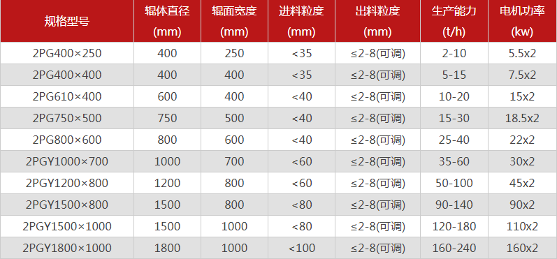  哪個廠家對輥制砂機型號選擇多，優勢有哪些？