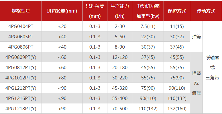 哪個廠家四輥破碎機型號多，優勢有哪些？