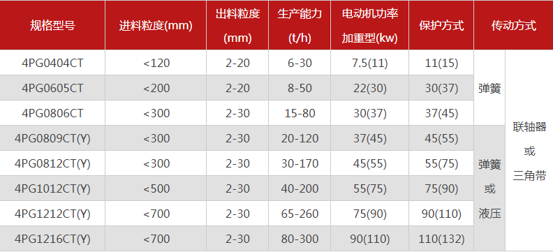 品質性能好的四齒輥破碎機選哪個廠家，有哪些型號？